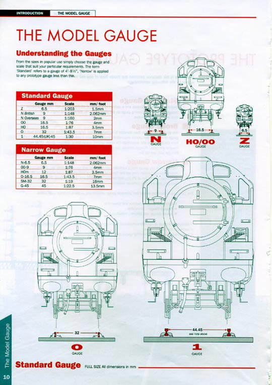 The various modelling gauges